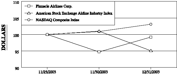 (PERFORMANCE GRAPH)